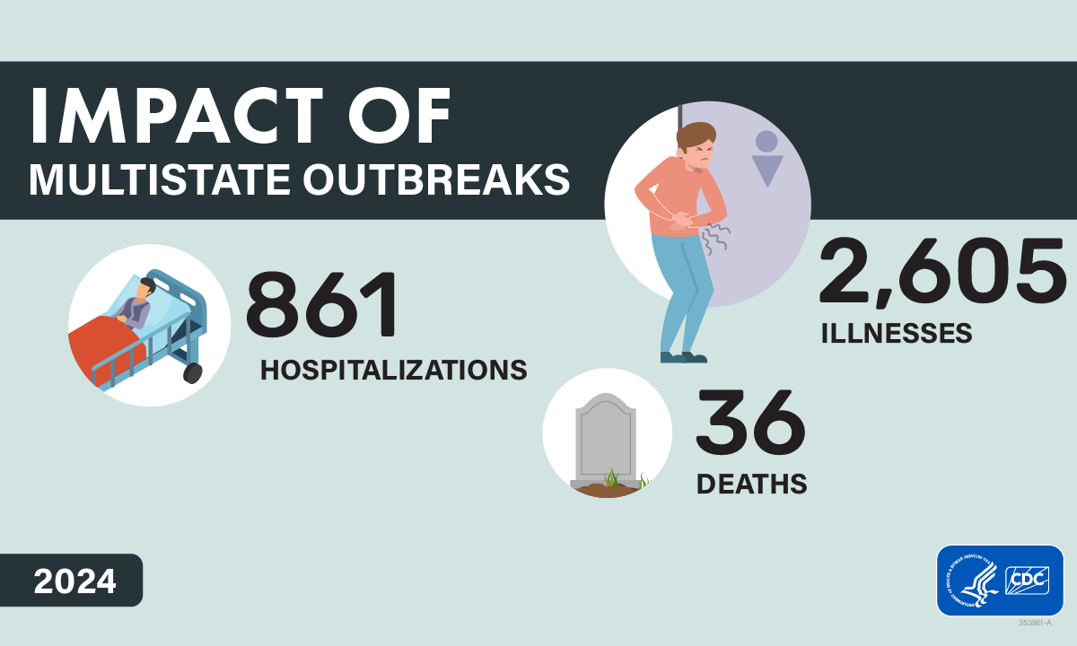 Impact of multistate outbreaks: 2,605 illnesses, 861 hospitalizations, and 36 deaths