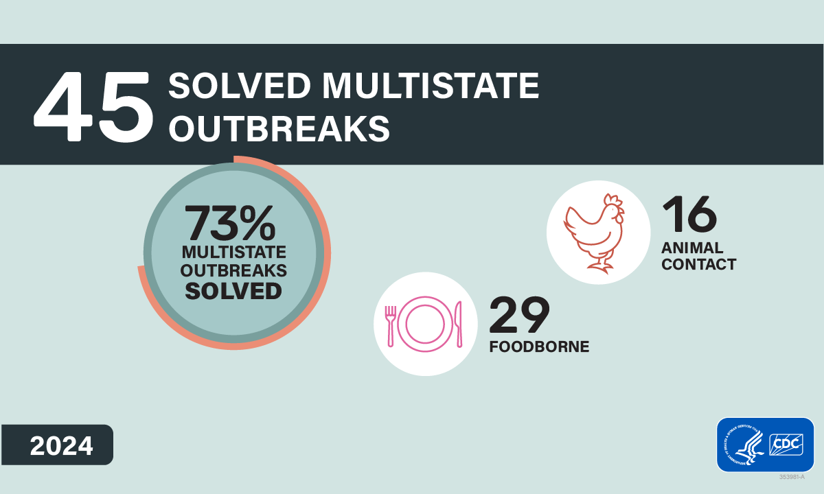 45 solved multistate outbreaks: 73% multistate outbreaks solved; 29 foodborne and 16 animal contact