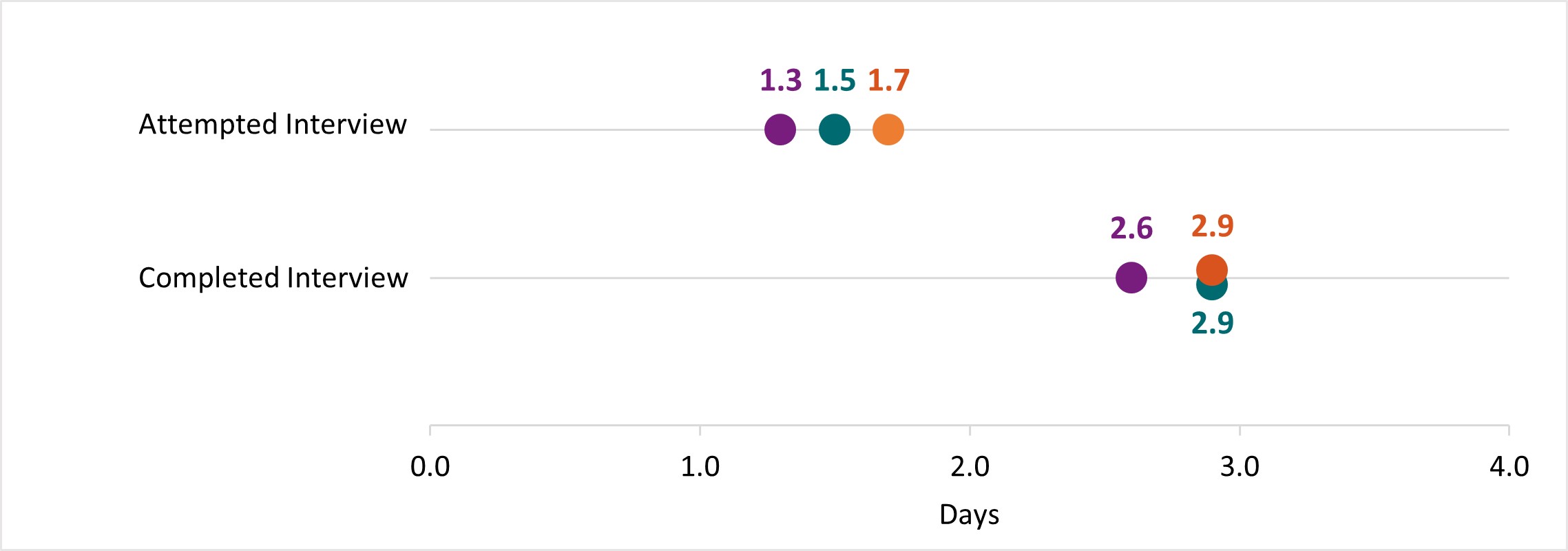 In Year 10, the time&dagger; to attempt and complete interviews for Salmonella, STEC, and Listeria was under 2 days and 3 days, respectively. This TAT is consistent with previous years.