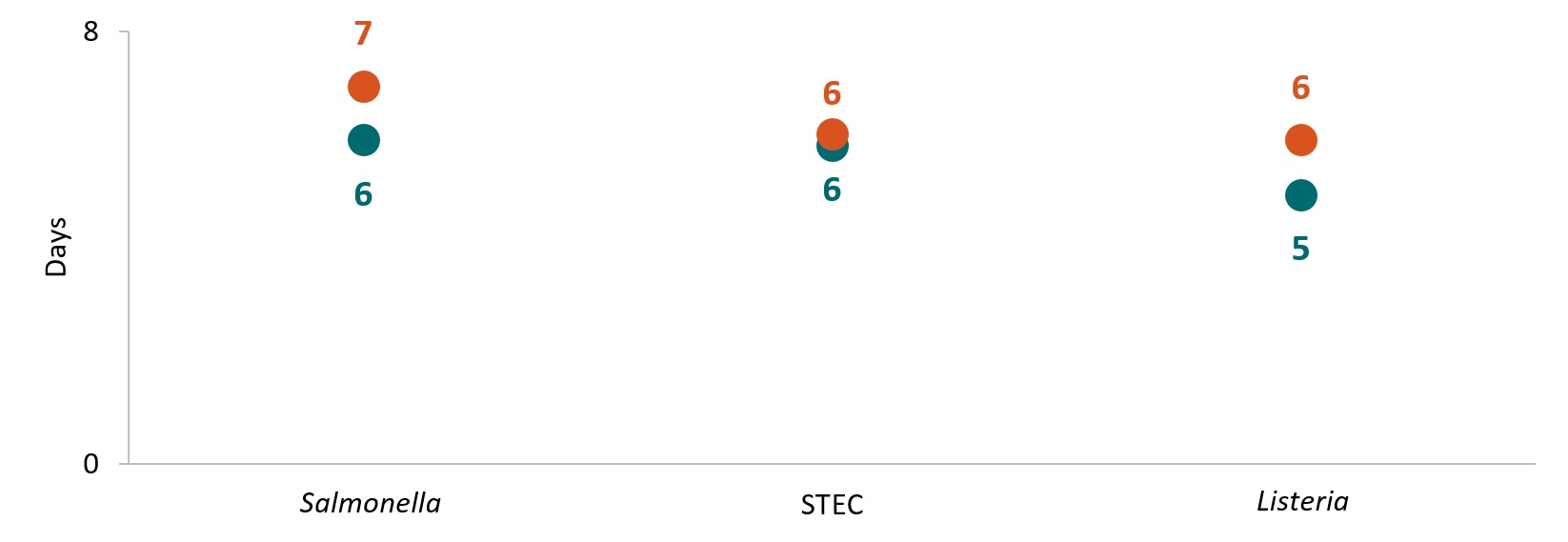 Since 2016, centers have continued to reduce the turnaround time&dagger; (TAT) from receipt (or recovery) at WGS laboratory to sequence being shared with national database. From Year 9 to Year 10, FoodCORE centers decreased the TAT for Salmonella and Listeria