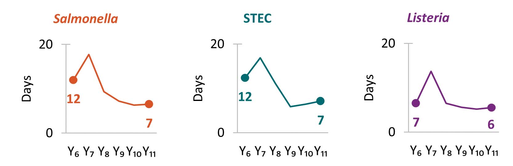 Line graphs: turnaround time from SSL receipt/recovery at WGS lab to sequence being shared with the natl. database in Yrs. 6&ndash;11.