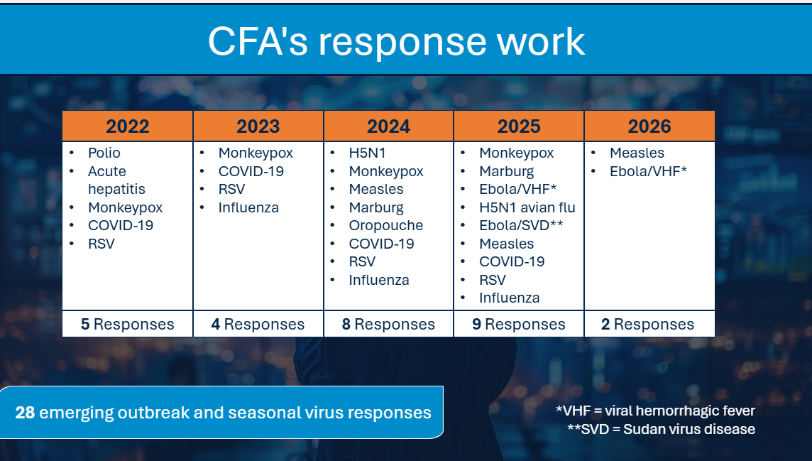 Table lists emerging outbreak and seasonal virus responses CFA has supported.
