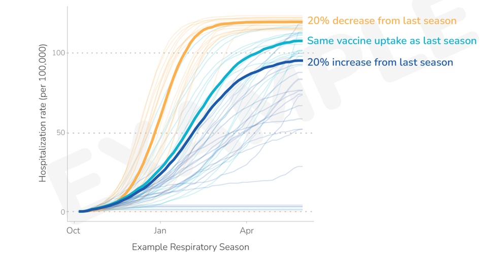 Sample data used for model projecting cumulative hospitalizations for influenza in the upcoming season nationally.