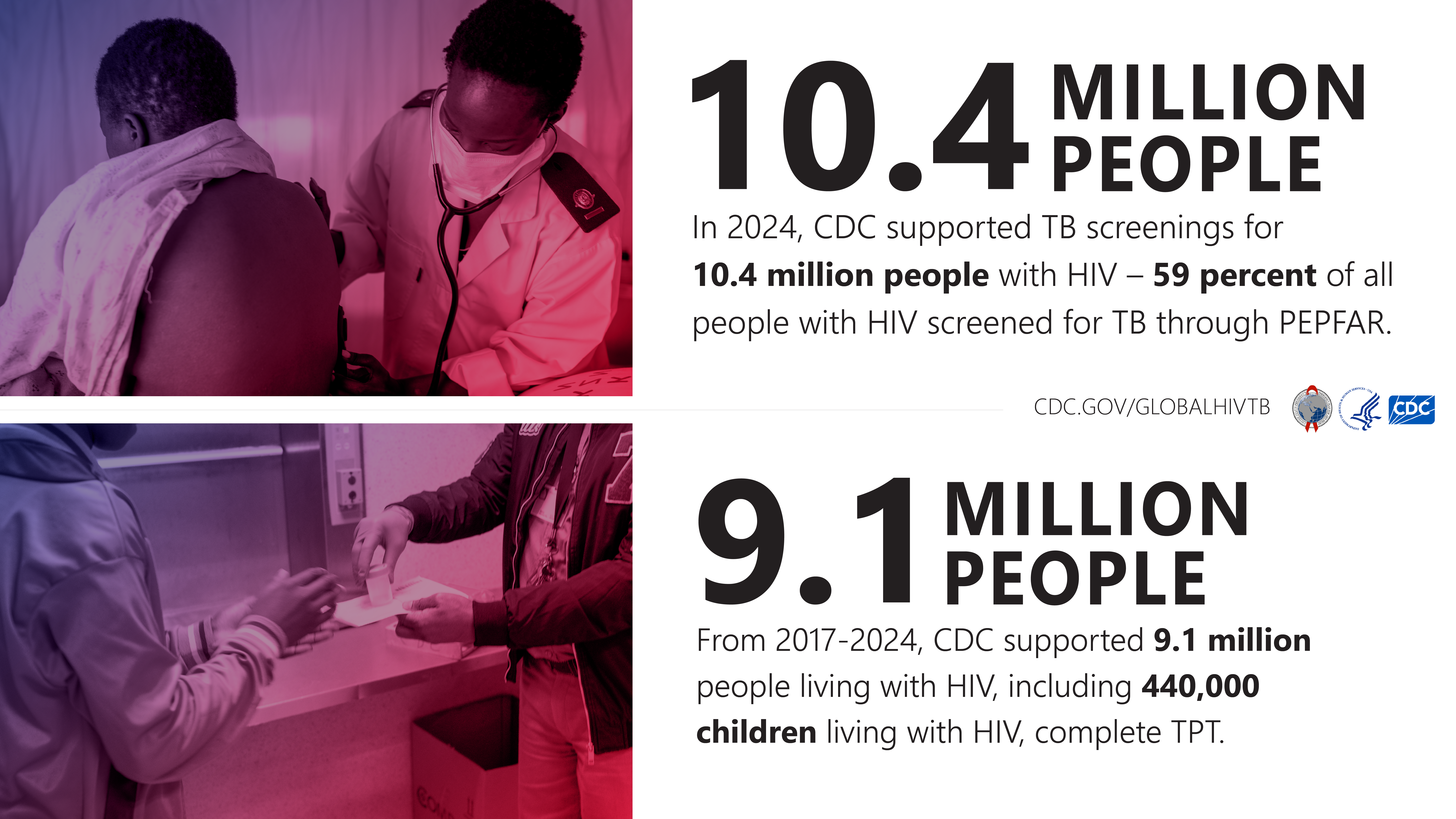 In 2024, CDC supported TB screenings for 10.4 million people with HIV &ndash; 59 percent of all people with HIV screened for TB through PEPFAR.