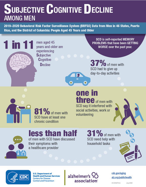 Men Subjective Cognitive Decline