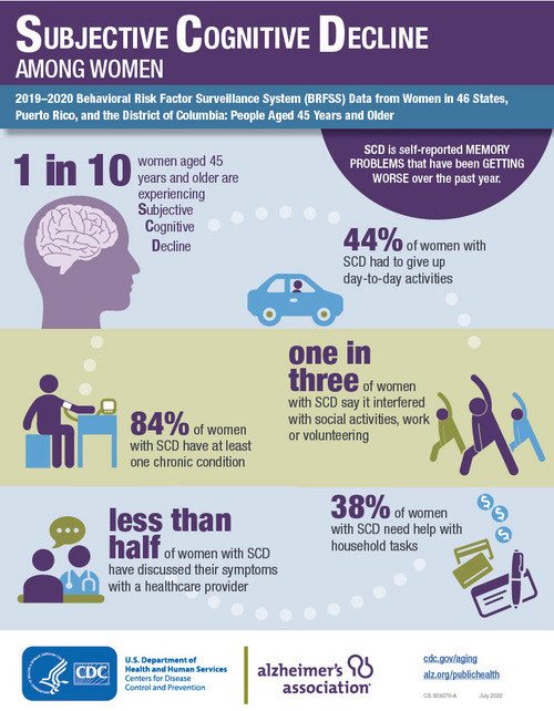 Women Subjective Cognitive Decline