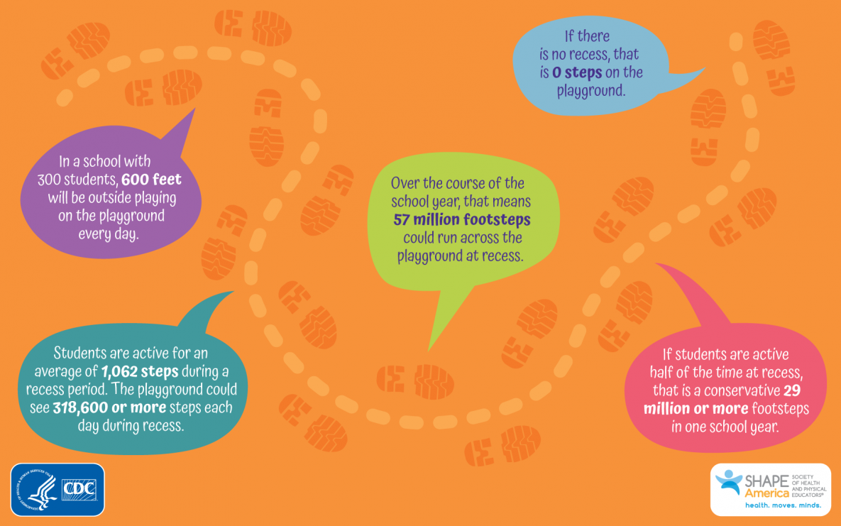 An orange flyer with different color speech clouds with physical activity statistics related to recess.