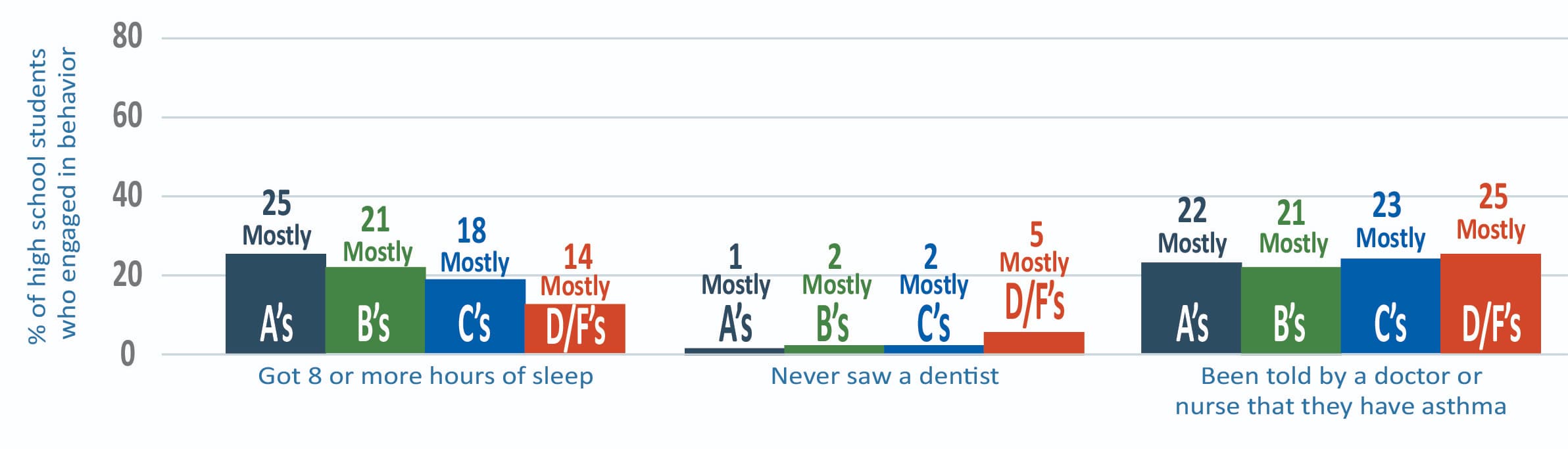 Three sets of bar graphs showing grades of high school students who slept &ge; 8 hours, never saw a dentist, had asthma.