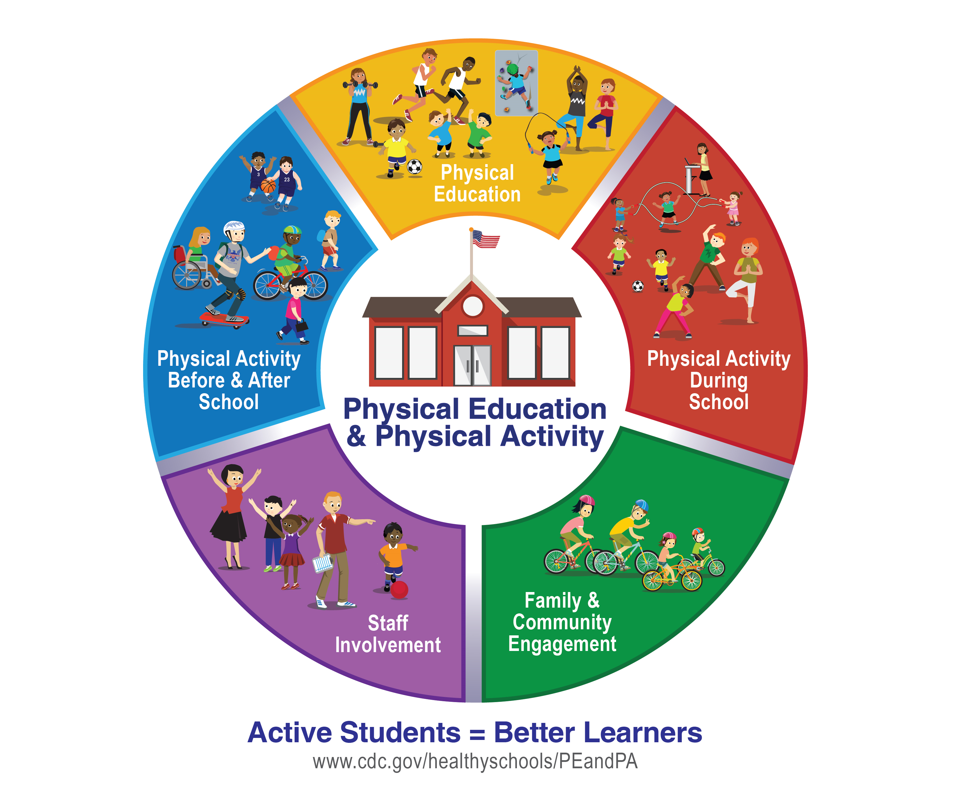 Circle with differing color sections containing different categories of student physical education and/or activities.