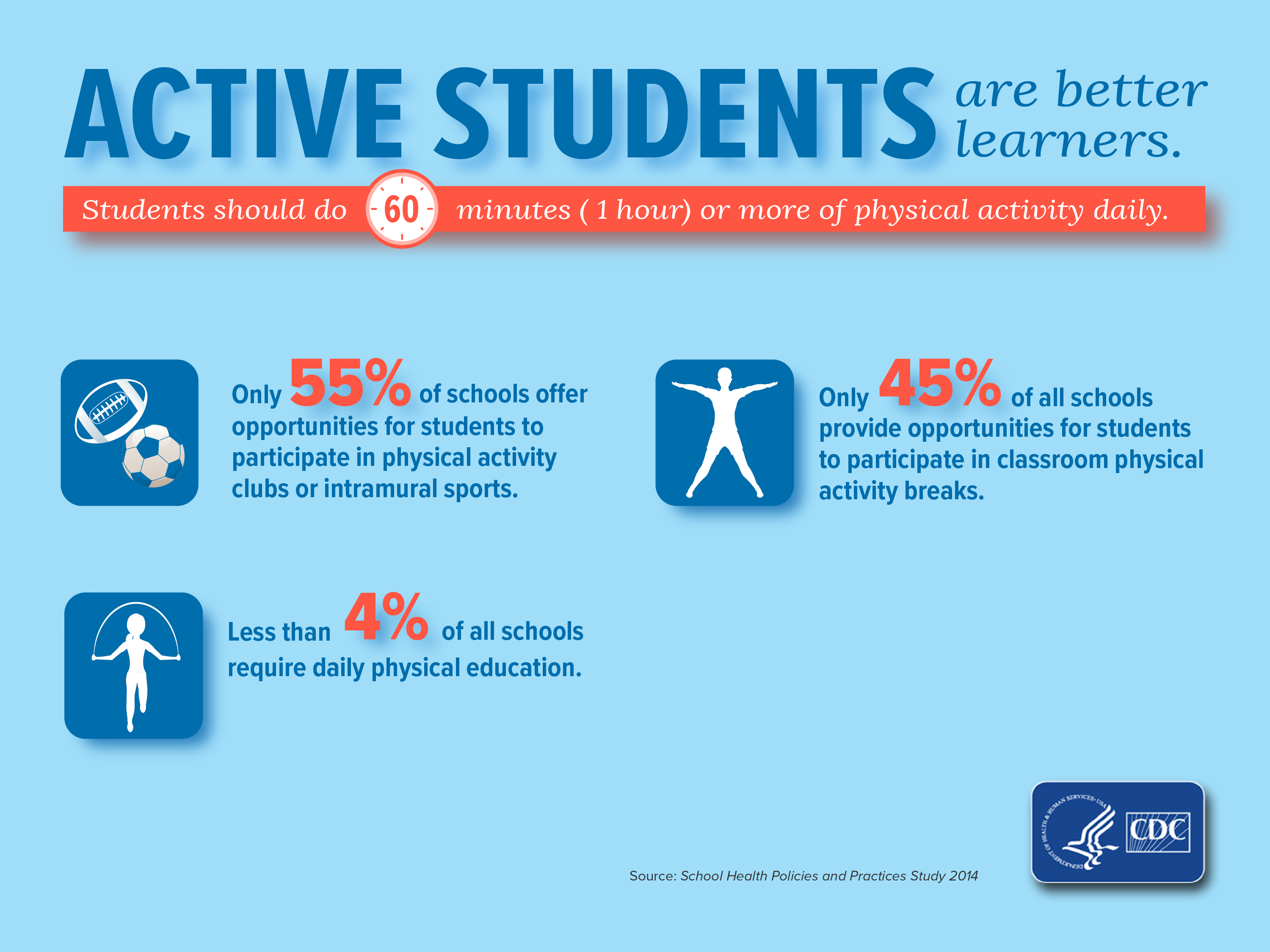 Blue flyer with statistics about how much exercise students should have and how many schools offer physical activity.
