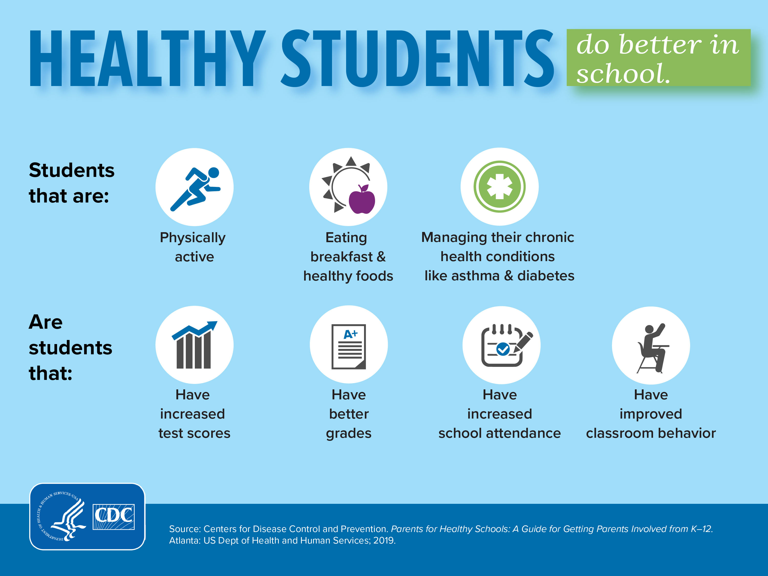 Blue flyer announcing that healthy students do better in school with white circles and text describing the evidence.