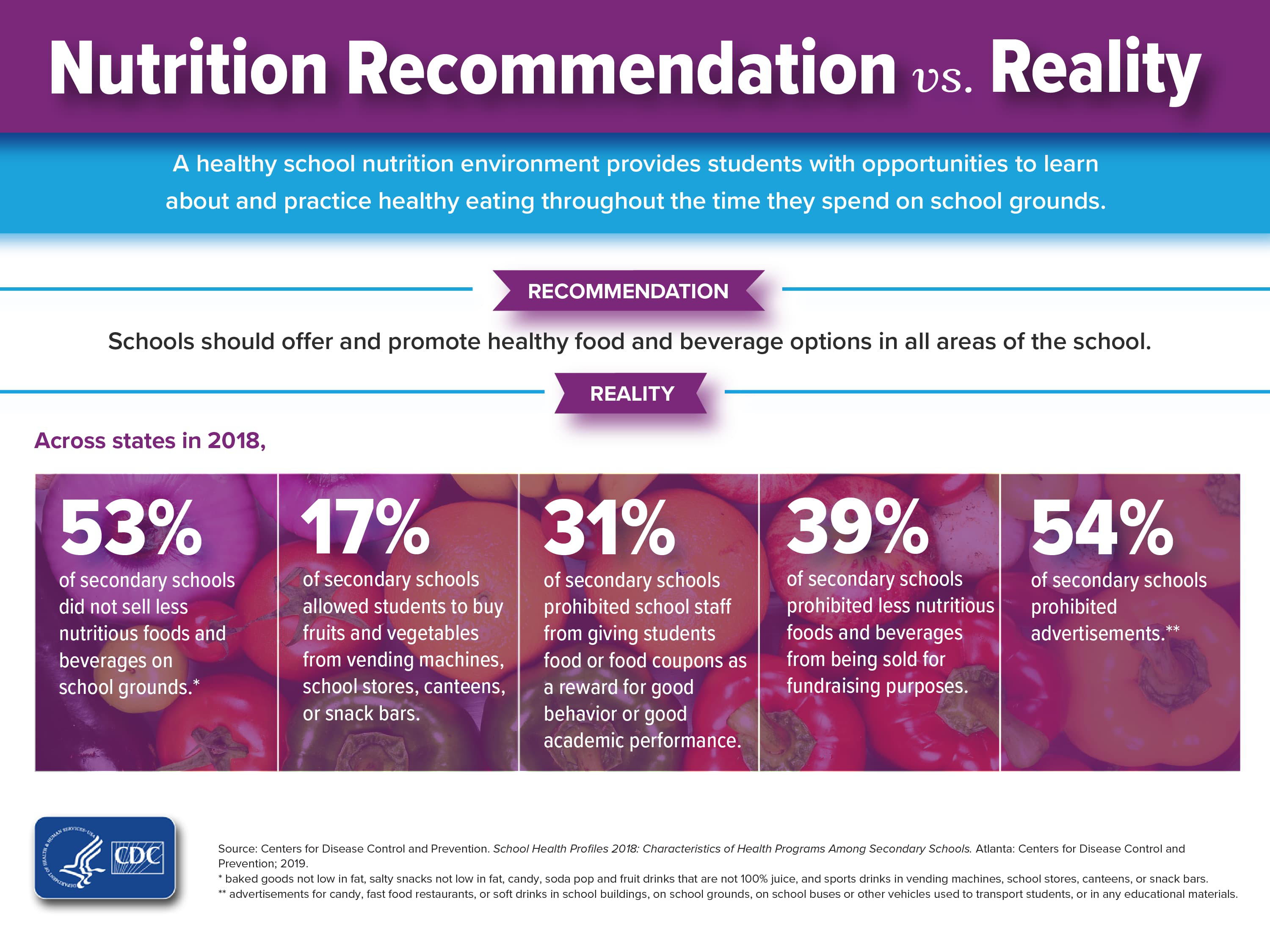 Flyer about nutrition recommendation versus reality with statistics about U.S. school access to healthy foods in 2018.