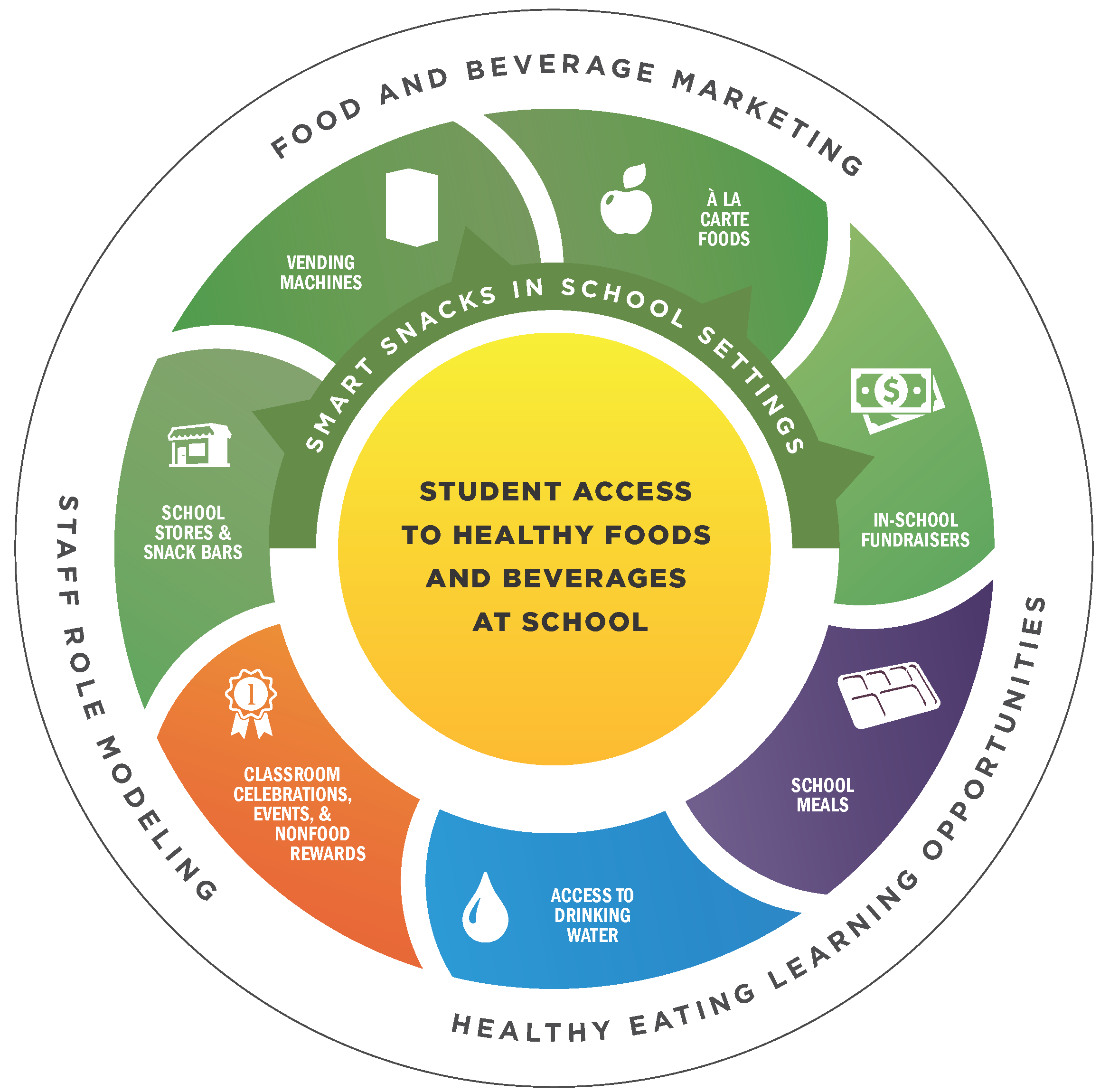 Circle with different color sections about student access to healthy foods and beverages at school.