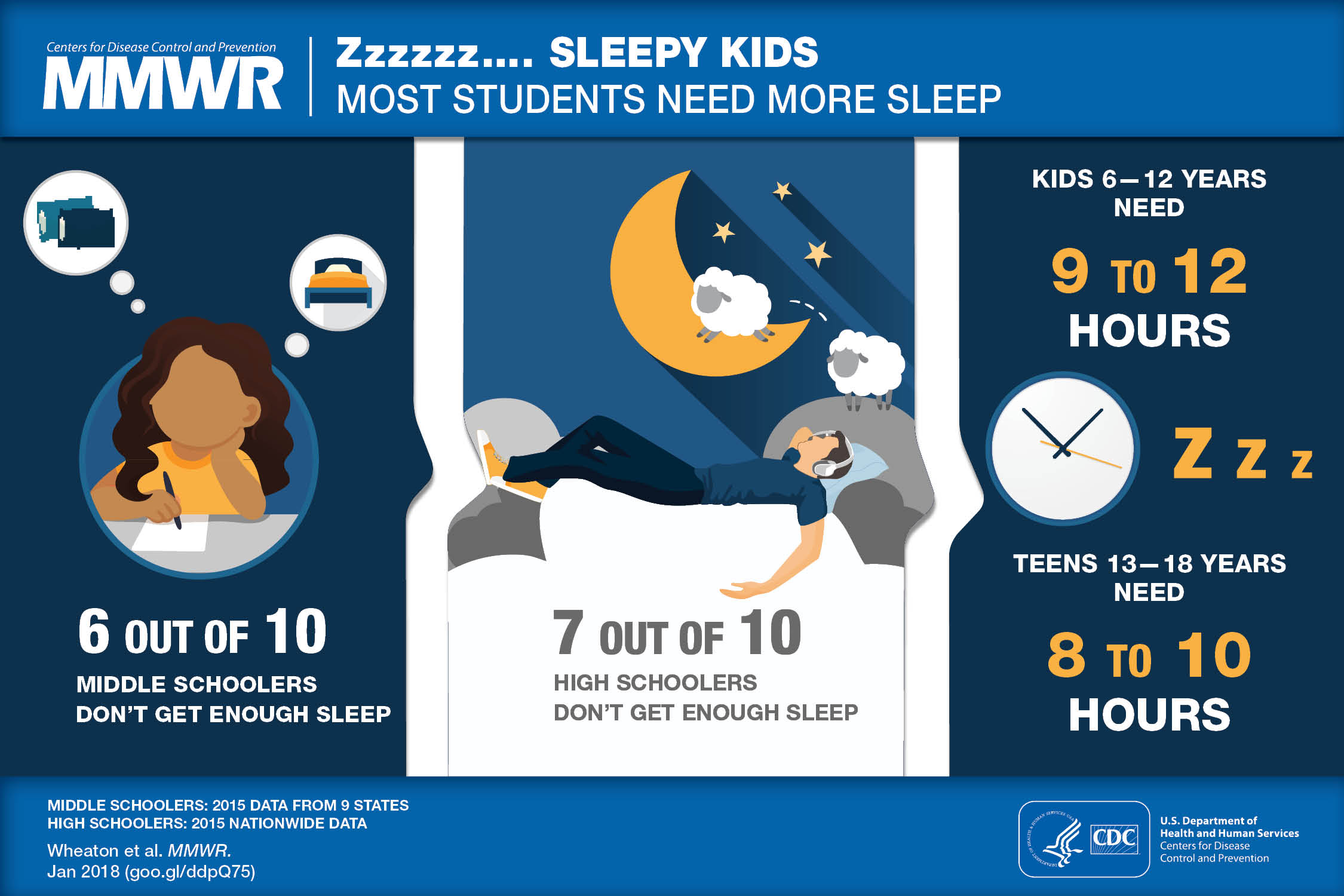 Flyer about how most students need more sleep, with statistics about the sleep youth needs and the sleep they get.