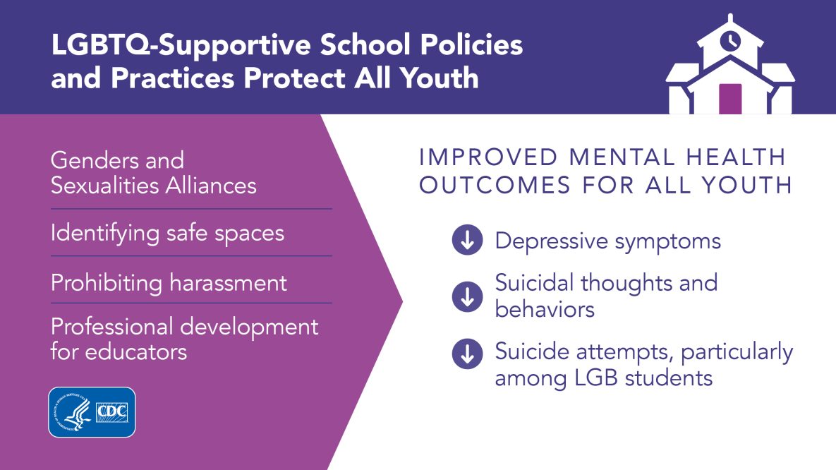 LGBQ-supportive school policies & practices protect all youth