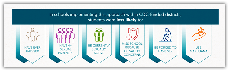 Green top banner with attached tabs outlining six behaviors less likely to occur with what works in schools programming.