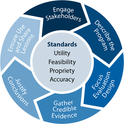 Circle with text showing the different steps and standards.