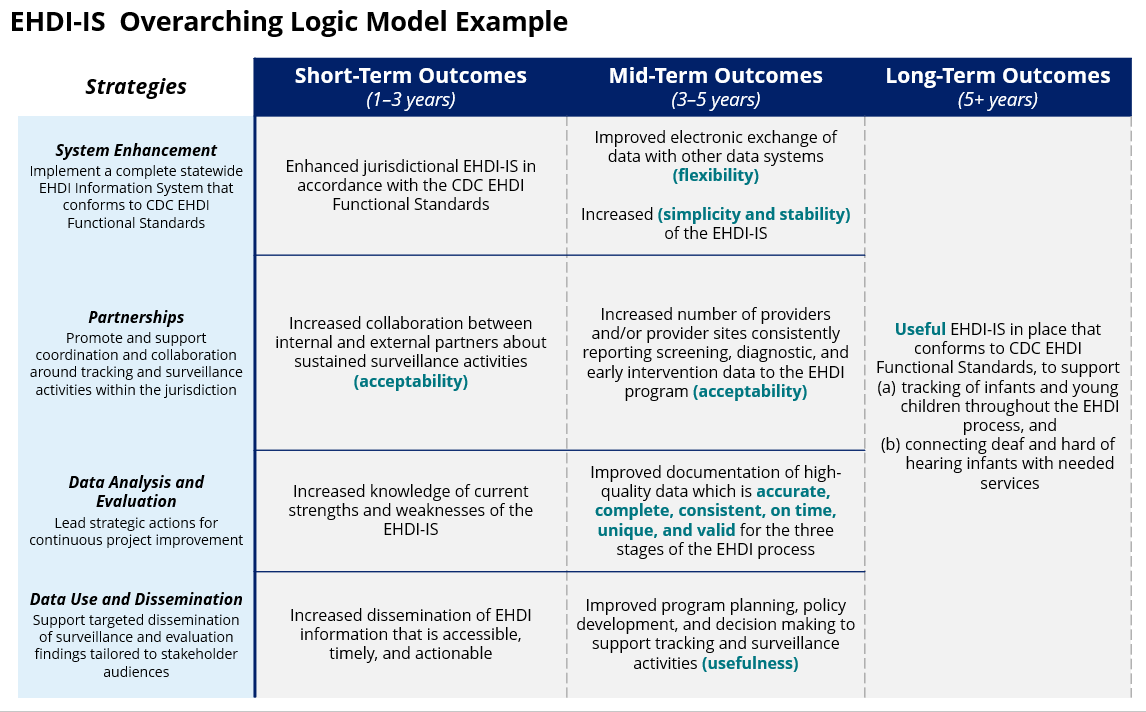 Logic models help enhance the performance of the EHDI-IS. Strategies and outputs contribute to short-term, mid-term, and long-term outcomes. Strategies can be divided into four types: 1) System Enhancement could involve implementing a complete statewide EHDI-IS that conforms to the CDC EHDI Functional Standards, 2) Partnerships promote and support coordination and collaboration for jurisdictions&rsquo; tracking and surveillance activities, 3) Data Analysis and Evaluation leads strategic action for continuous project improvement, and 4) Data Use and Dissemination supports targeted dissemination of surveillance and evaluation findings for a variety of partner audiences. All these lead to outcomes, which can be short-term, mid-term, and long-term. Short-term outcomes include 1) enhanced jurisdictional EHDI-IS in accordance with the CDC EHDI Functional Standards, 2) increased collaboration between internal and external partners about sustained surveillance activities, 3) increased knowledge of current strengths and weaknesses of the EHDI-IS, and 4) increased dissemination of EHDI information that is accessible, timely, and actionable. Mid-term outcomes include 1) improved electronic exchange of data with other data systems, 2) increased simplicity and stability of the EHDI-IS, 3) increased number of providers and/or provider sites consistently reporting screening, diagnostic, and early intervention data to the EHDI program, 4) improved documentation of high-quality data which is accurate, complete, consistent, on time, unique, and valid for the three stages of the EHDI process, and 5) improved program planning, policy development, and decision making to support tracking and surveillance activities. The main long-term outcome is a useful EHDI-IS in place that conforms to the CDC Functional Standards to support 1) tracking for infants and young children throughout the EHDI process and 2) connecting deaf and hard of hearing infants with needed services.