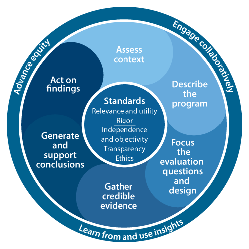 CDC Program Evaluation Framework Circular graphic with center, middle, and outer rings displaying the standards, steps, and cross-cutting actions of the CDC Evaluation Framework.