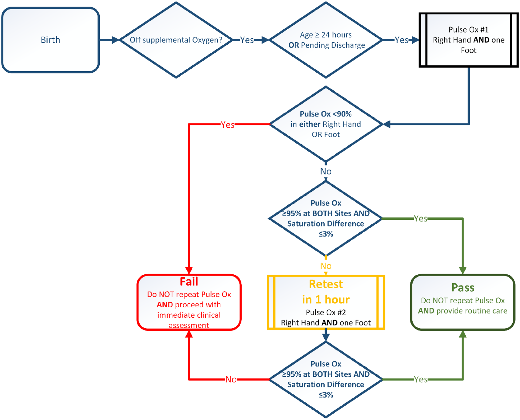 CCHD screening algorithm