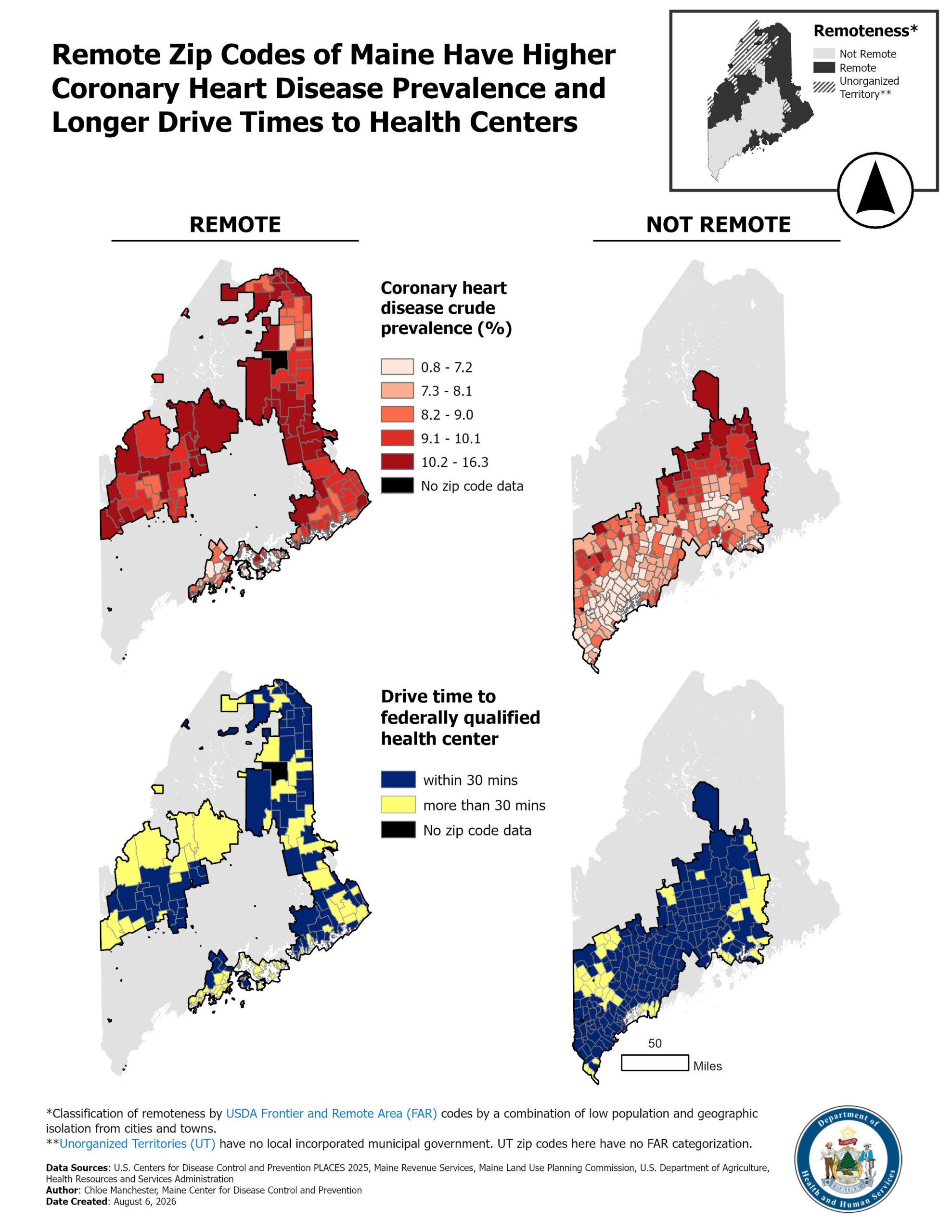 These maps show that remote Maine areas have less access to FQHCs and higher coronary heart disease prevalence.