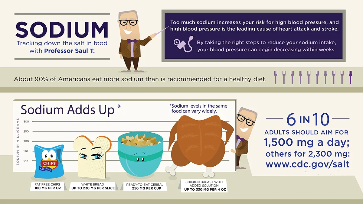By cutting your sodium, blood pressure can begin decreasing in weeks. Adults aim for 1,500mg a day; others, 2,300mg. http://http://www.cdc.gov/salt/