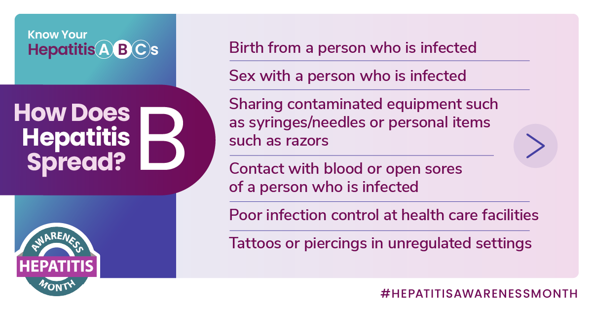 How does hepatitis B spread? Birth, sex, sharing contaminated equipment, contact with blood, poor infection control, tattoos or piercings
