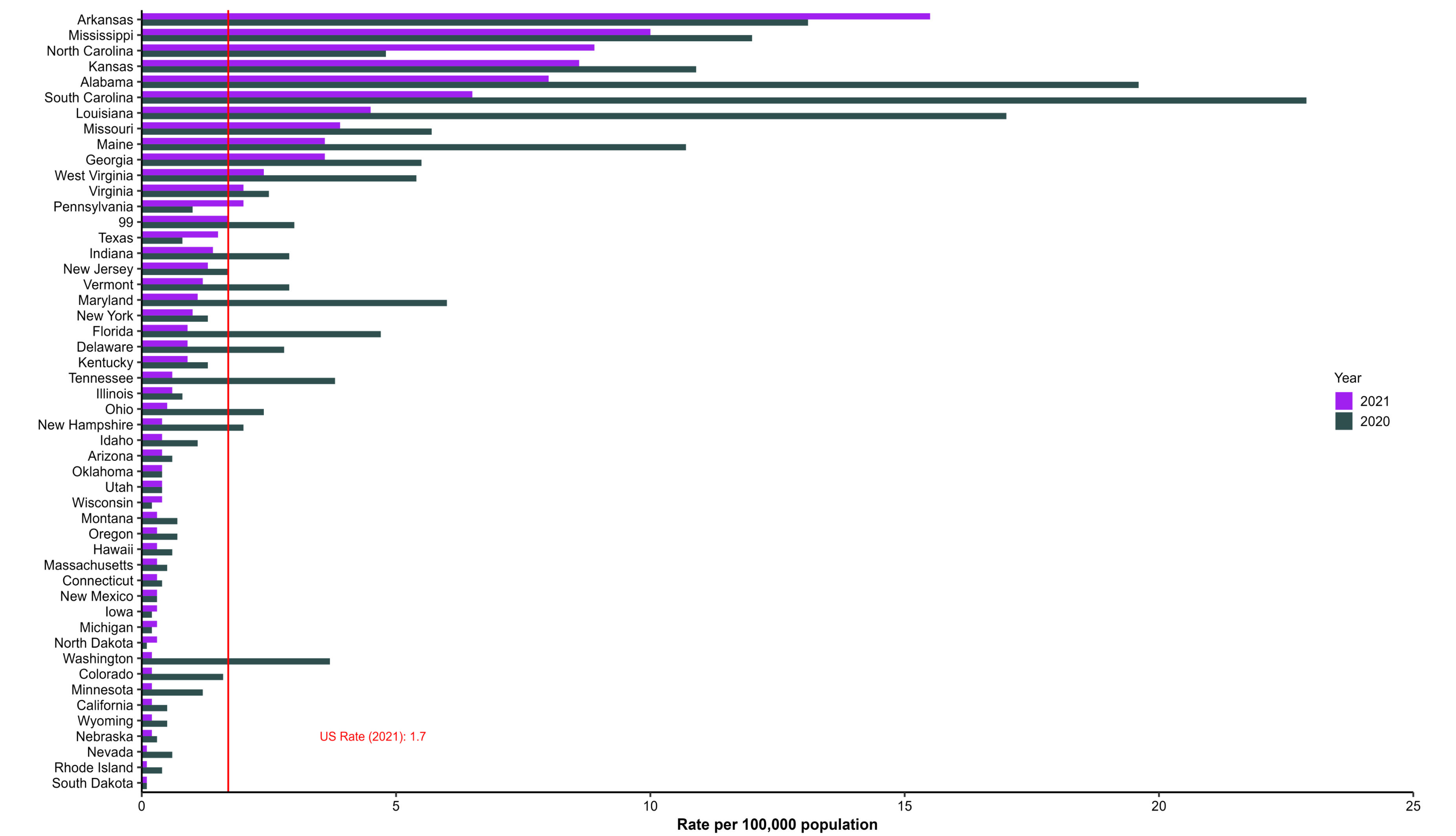 Distribution of rates of reported hepatitis A, by state or jurisdiction, for 2020 and 2021. The US rate in 2021 was 1.7 reported cases per 100,000 population. Arkansas and Mississippi had the highest rates of reported hepatitis A during 2021.