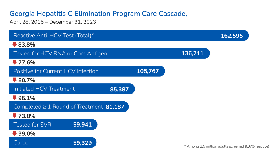 Georgia Hepatitis C Elimination Program Care Cascade &mdash; April 28, 2015&ndash;December 31, 2023