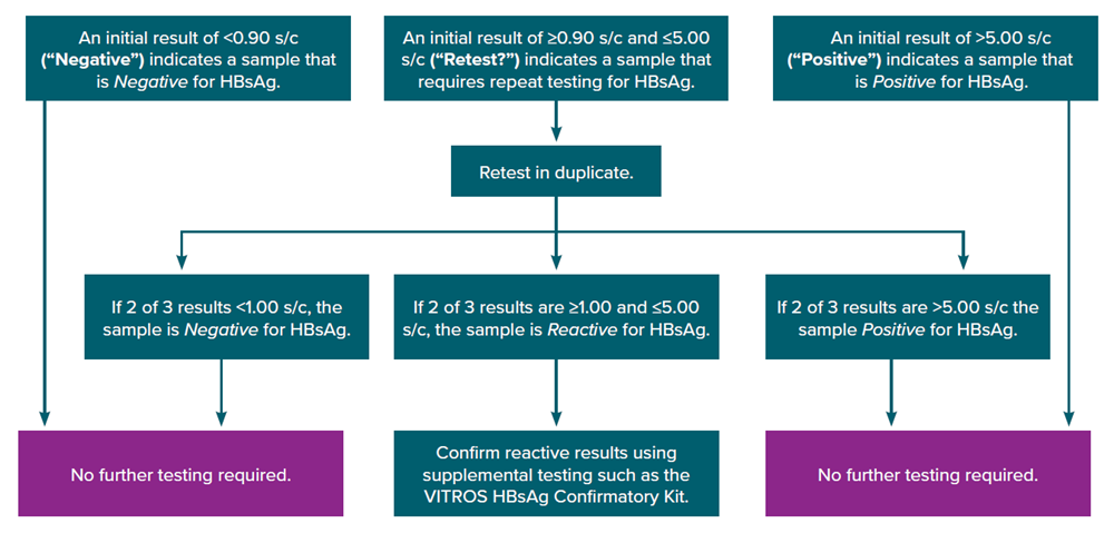 Testing algorithm for the Ortho VITROS hepatitis B surface antigen initial assay