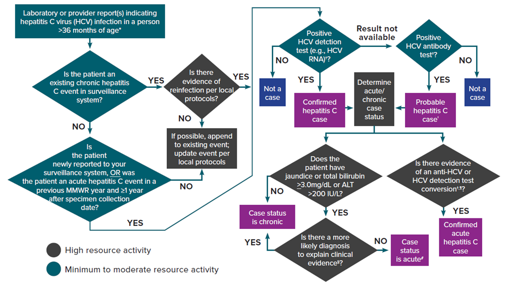 Process for acute and chronic hepatitis C case ascertainment and classification