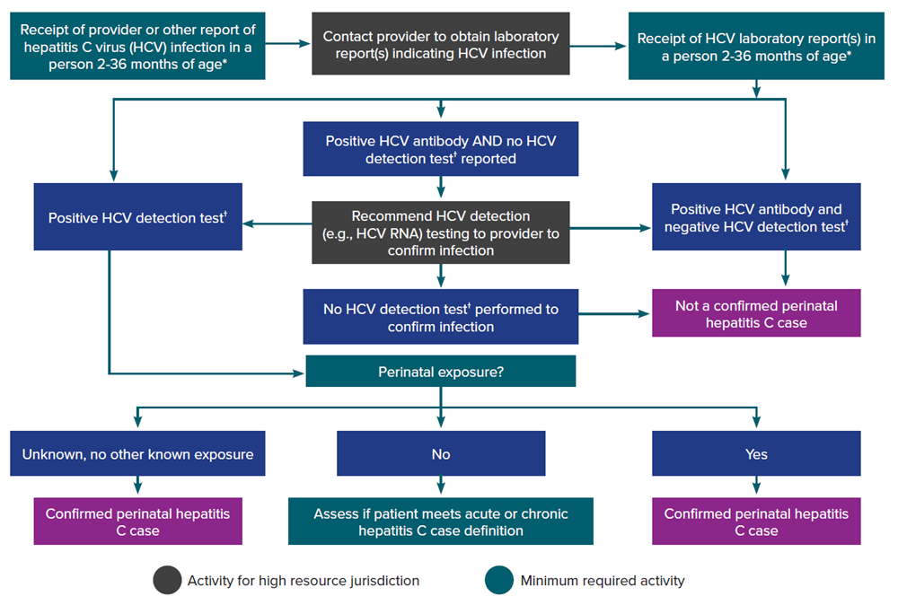 Figure 4-3. Process for perinatal hepatitis C case ascertainment and classification