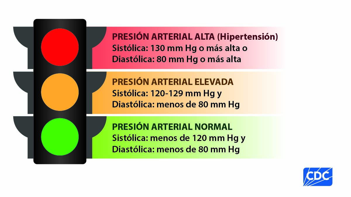 Ilustración de un semáforo para correlacionar los tres niveles de presión arterial con los colores del semáforo, donde el rojo representa la PRESIÓN ARTERIAL ALTA (hipertensión): la sistólica es de 130/80 mm Hg o más alta, o la diastólica de 80 mm Hg o más alta. La luz de color amarillo es PRESIÓN ARTERIAL ELEVADA: la sistólica es de 120-129 mm Hg y la diastólica es menos de 80 mm Hg. Y la luz verde corresponde a la PRESIÓN ARTERIAL NORMAL: la sistólica es menos de 120 mm Hg y la diastólica es menos de 80 mm Hg.