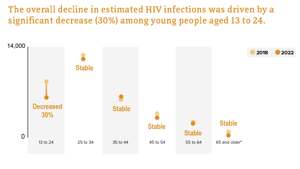 Estimated HIV infections by age from 2018 to 2022.