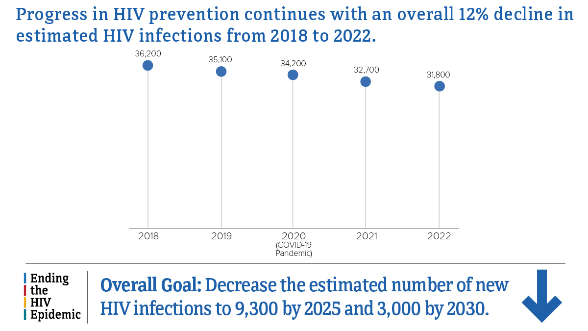Estimated HIV infections from 2018 to 2022.