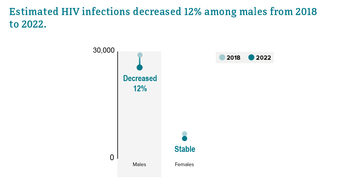 Estimated HIV infections by sex assigned at birth from 2018 to 2022.