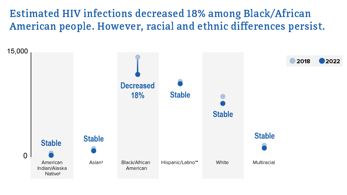 Estimated HIV infections by race and ethnicity from 2018 to 2022.