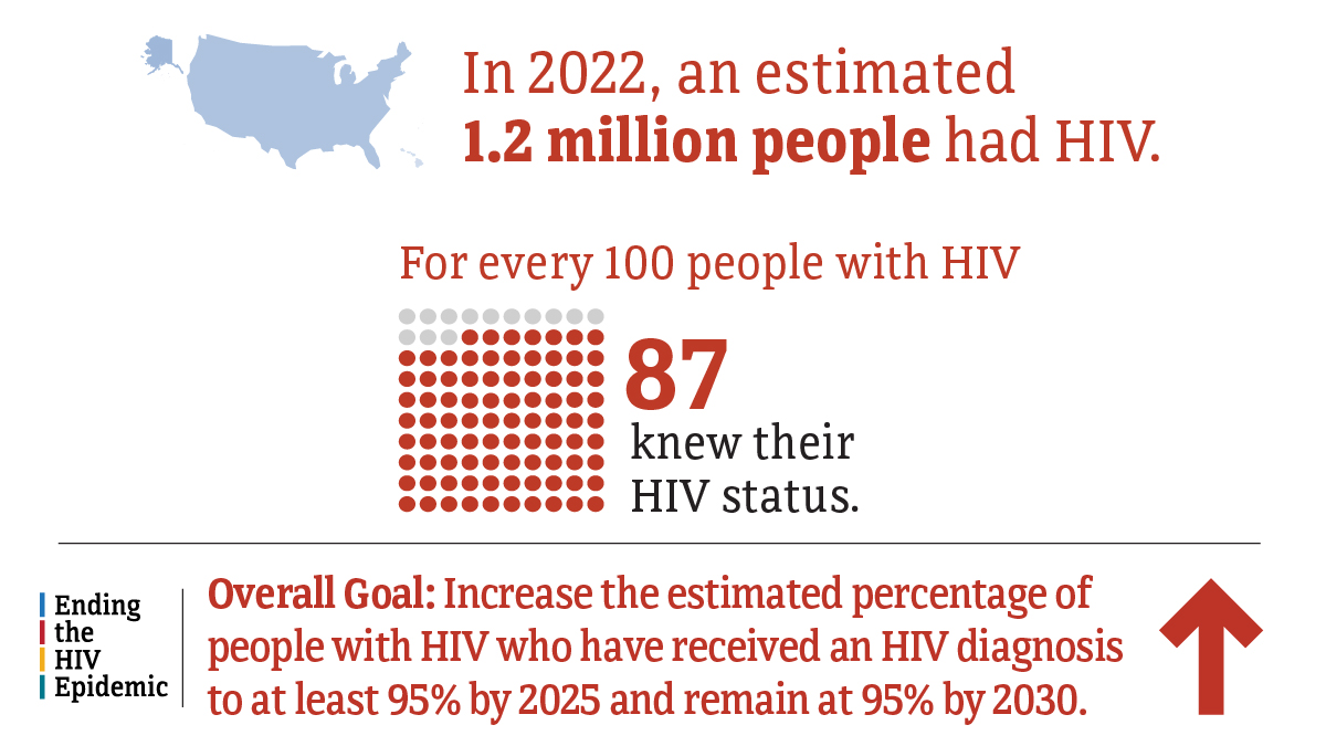 Knowledge of HIV status in the United States in 2022.