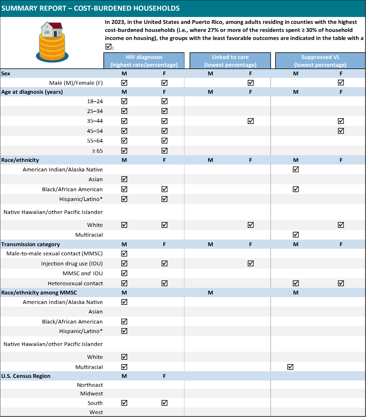 Table shows HIV diagnoses, care linkage, and viral suppression disparities by sex, age, race, risk, and region in high cost-burden households.