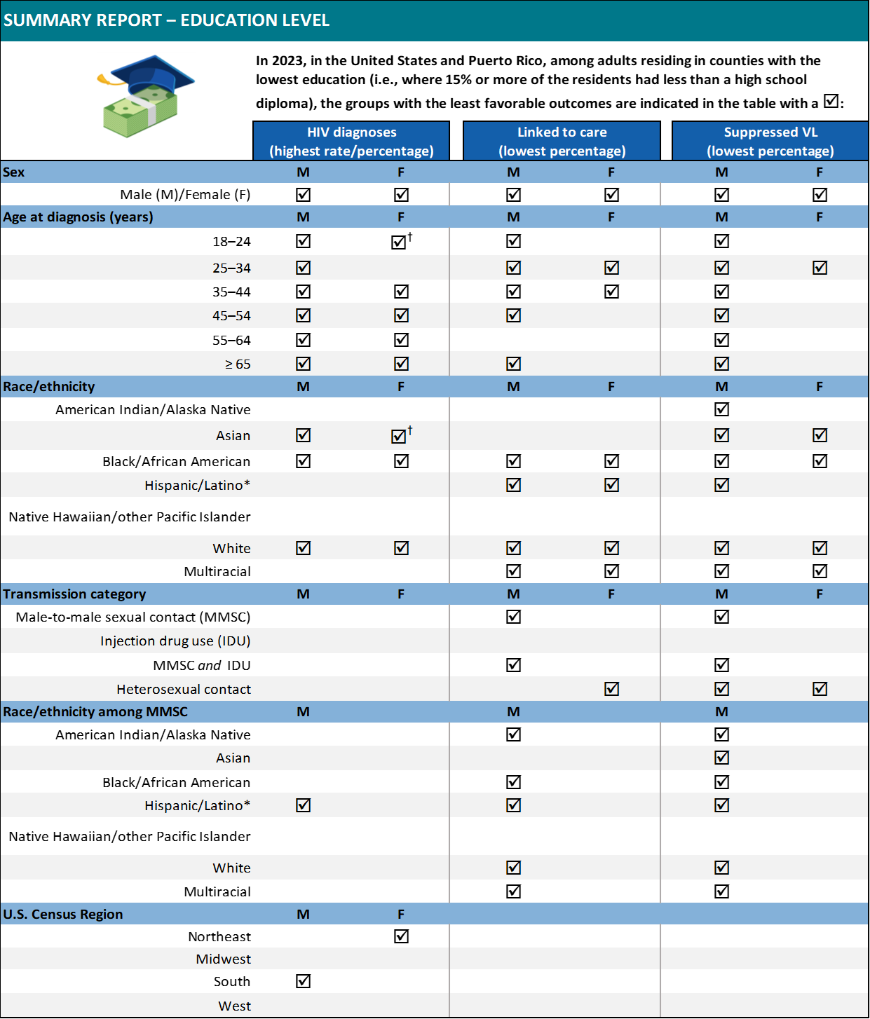 Table highlights HIV diagnoses, care linkage, and viral suppression disparities by sex, age, race, risk, and region in low-education areas.