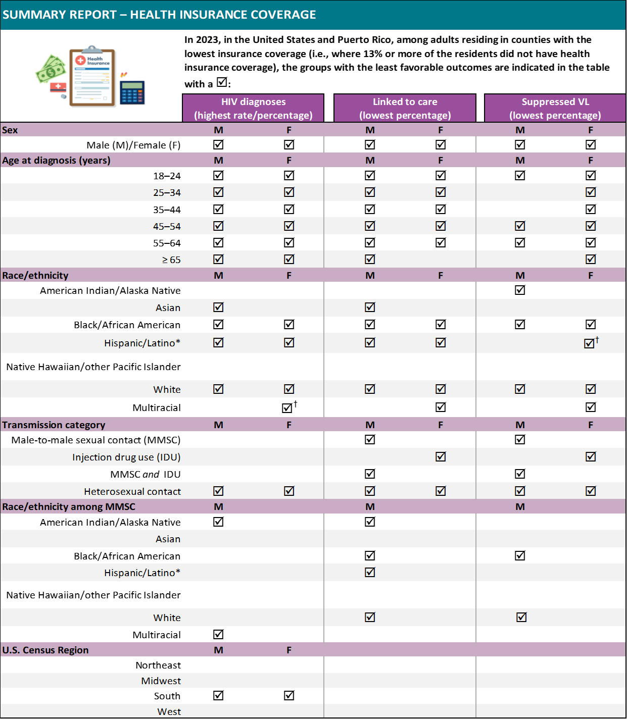 Table highlights HIV diagnoses, care linkage, and viral suppression disparities by sex, age, race, risk, and region in low-coverage areas.