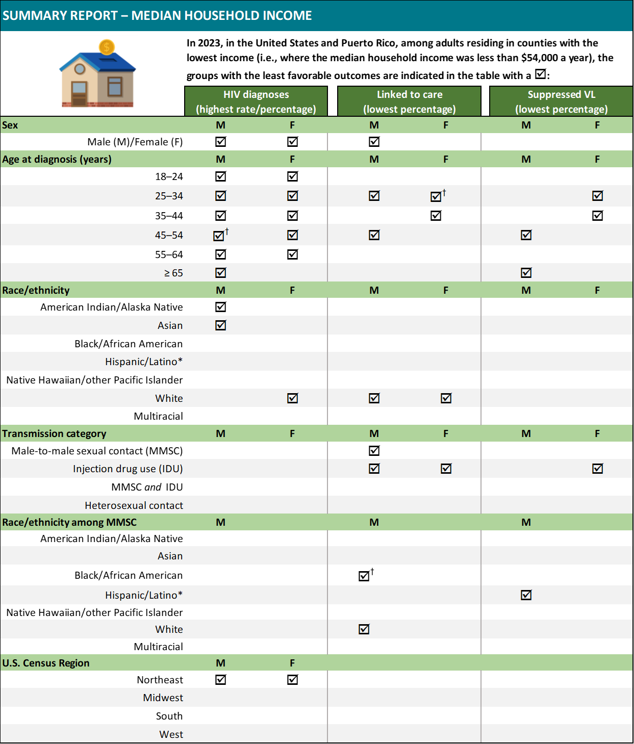 Table shows HIV diagnoses, care linkage, and viral suppression disparities by sex, age, race, risk, and region in low-income areas.