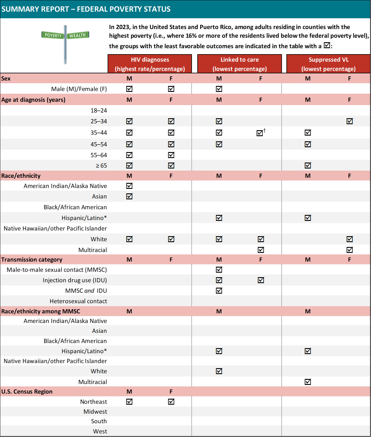Table highlights HIV diagnoses, care linkage, and viral suppression disparities by sex, age, race, risk, and region.