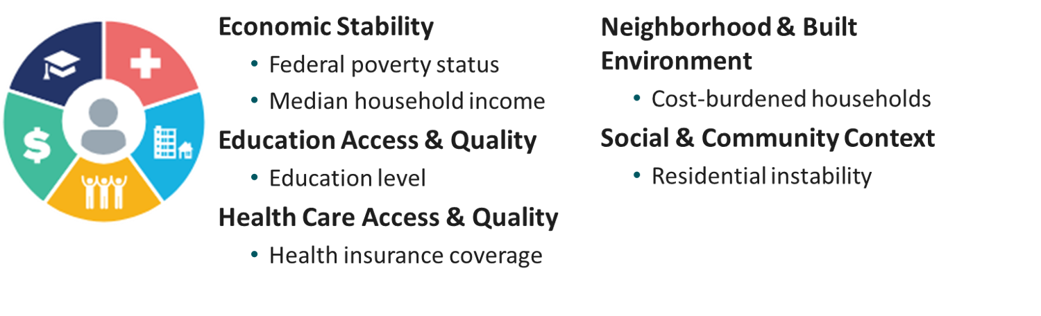 Graphic of social determinants of health: economy, education, healthcare, housing, and social context.