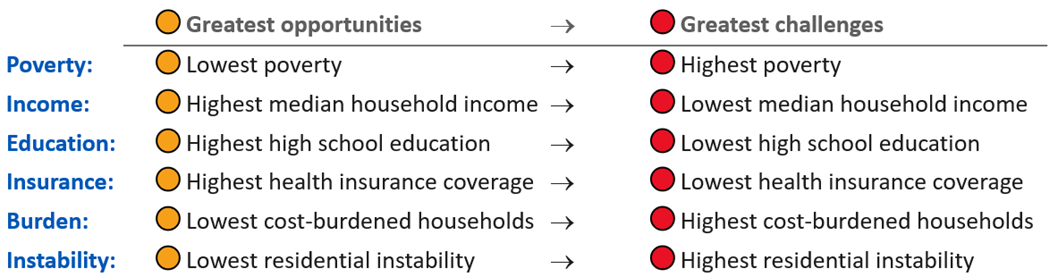 Chart shows social determinants: low vs. high poverty, income, education, insurance, burden, and instability.