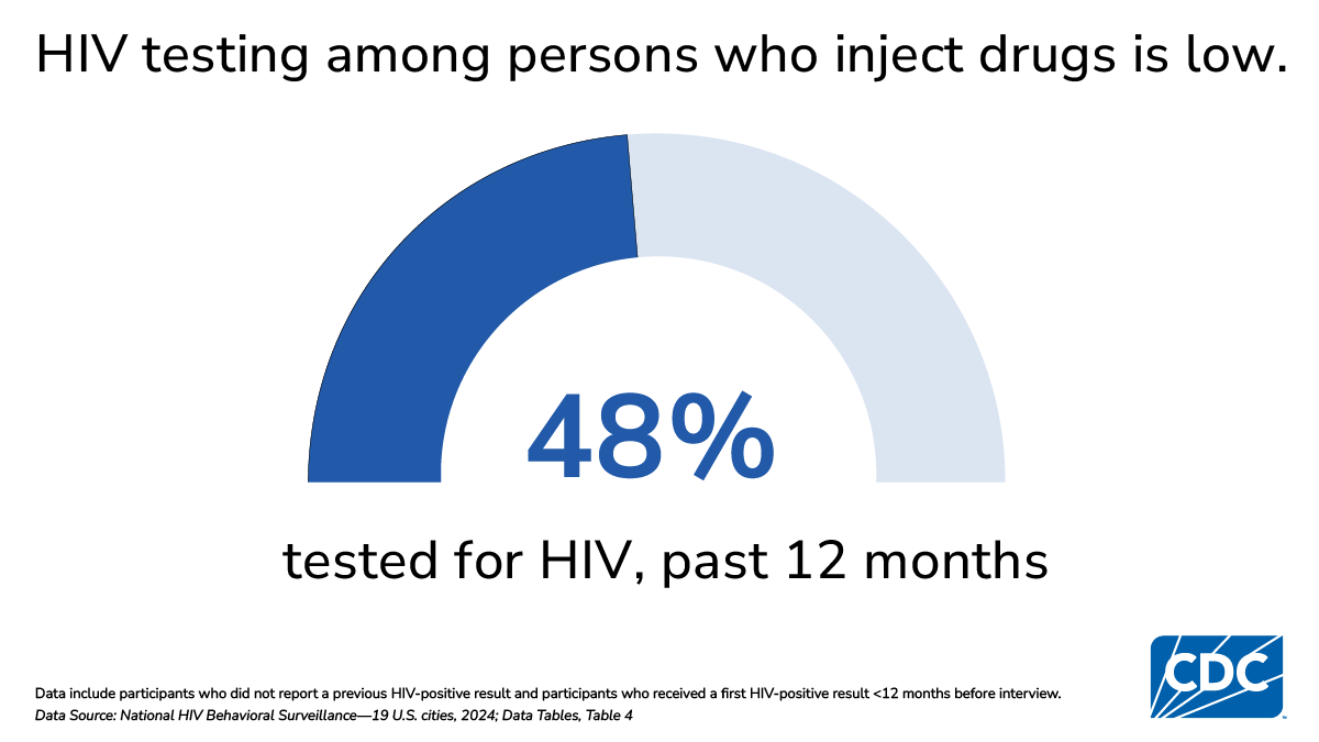 Infographic on recent HIV testing among heterosexually active adults who inject drugs.