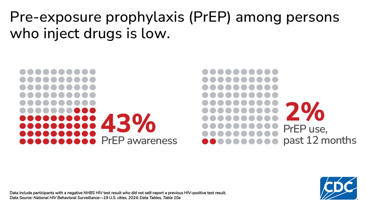 Bar chart on pre-exposure prophylaxis (or PrEP) awareness and use among persons who inject drugs.