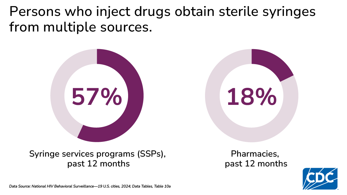 Pie chart on sources of sterile syringes among persons who inject drugs.