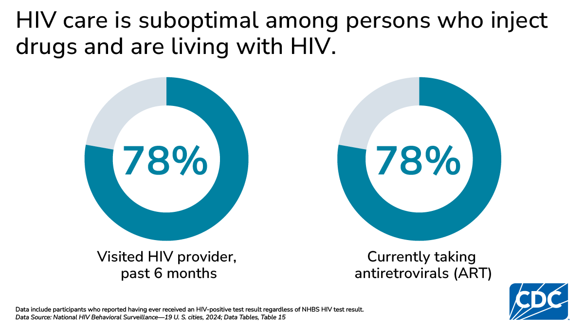 Infographic on HIV care among persons who inject drugs and are living with HIV.