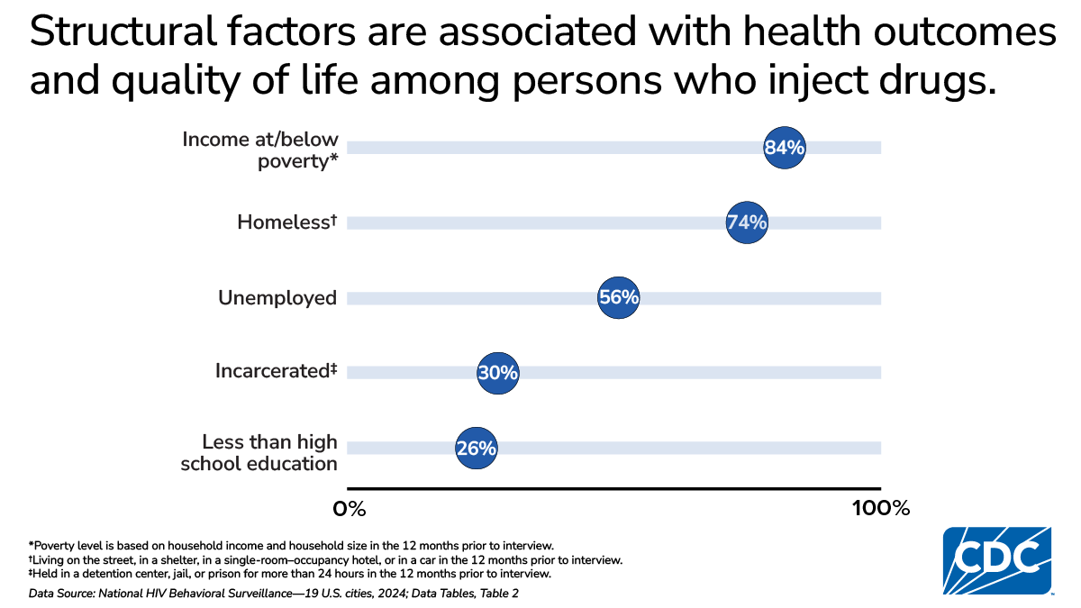 Infographic on structural factors related to health outcomes and quality of life among persons who inject drugs.